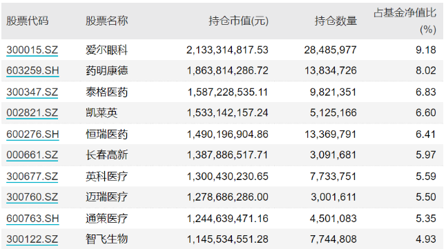 葛蘭旗下的基金有什么？中歐基金經(jīng)理葛蘭重倉(cāng)股有哪些？